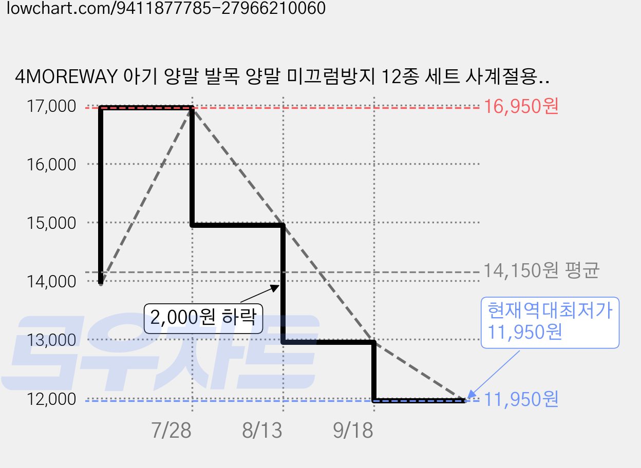4MOREWAY 아기 양말 발목 양말 미끄럼방지 12종 세트 사계절용 면 소재 중간 두께 유아 양말 가격 변동 차트, 현재가 11,950원, 역대최저가
