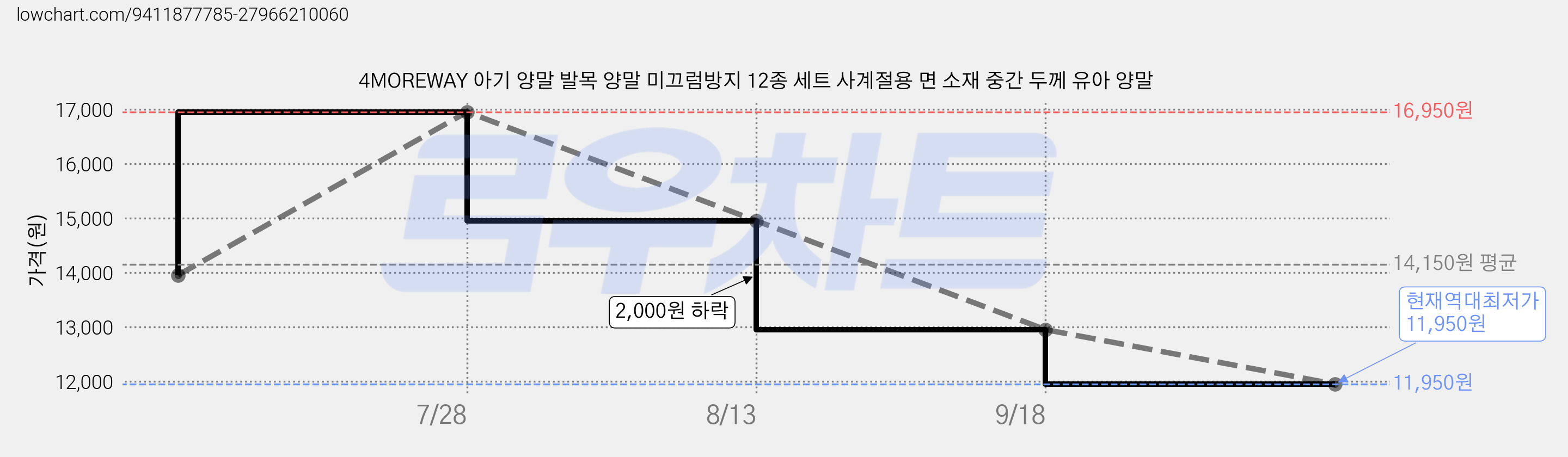4MOREWAY 아기 양말 발목 양말 미끄럼방지 12종 세트 사계절용 면 소재 중간 두께 유아 양말 가격 변동 차트, 현재가 11,950원, 역대최저가