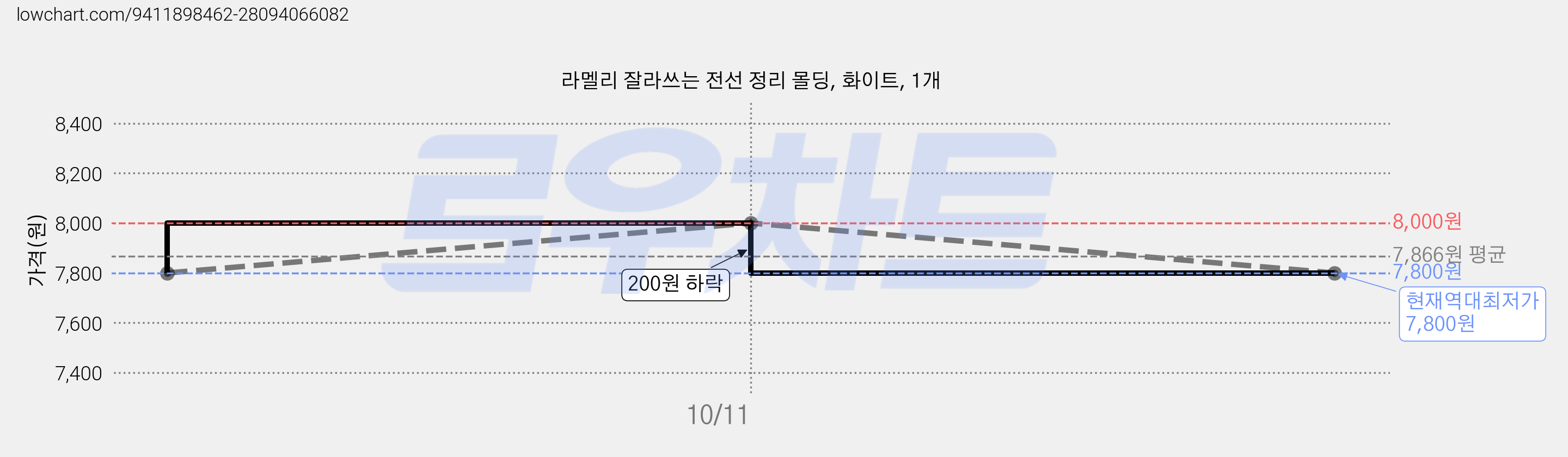 라멜리 잘라쓰는 전선 정리 몰딩, 화이트, 1개 가격 변동 차트, 현재가 7,800원, 역대최저가