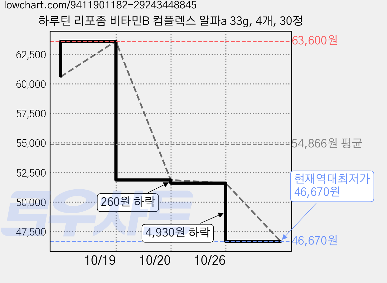 하루틴 리포좀 비타민B 컴플렉스 알파a 33g, 4개, 30정 가격 변동 차트, 현재가 46,670원, 역대최저가