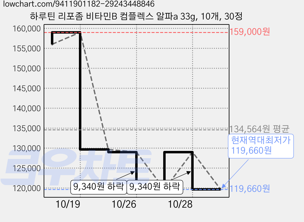 하루틴 리포좀 비타민B 컴플렉스 알파a 33g, 10개, 30정 가격 변동 차트, 현재가 119,660원, 역대최저가