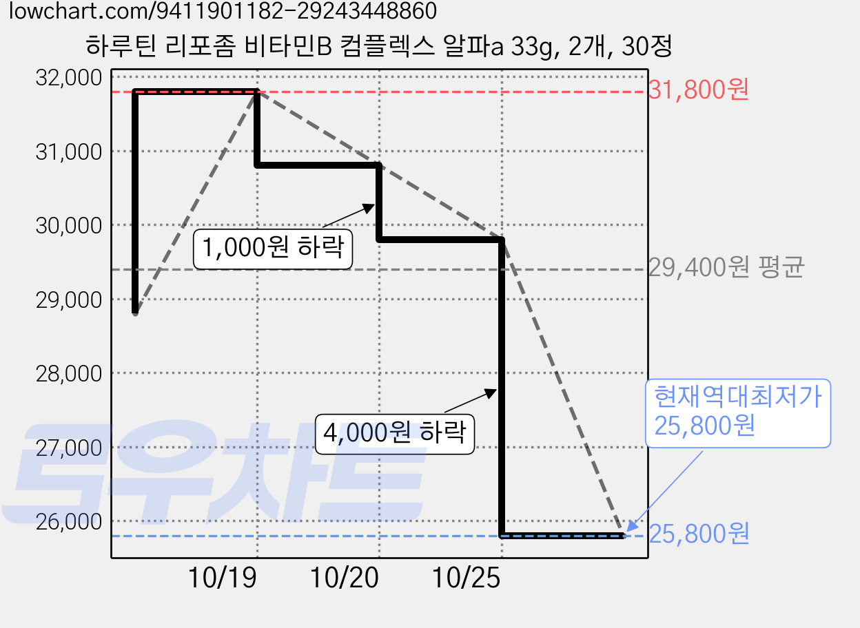 하루틴 리포좀 비타민B 컴플렉스 알파a 33g, 2개, 30정 가격 변동 차트, 현재가 25,800원, 역대최저가