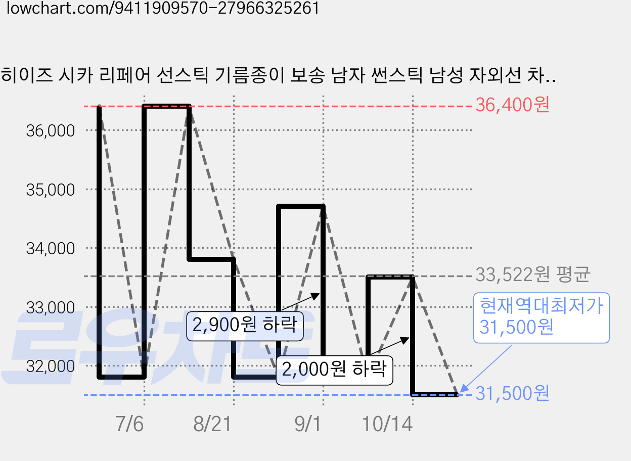 히이즈 시카 리페어 선스틱 기름종이 보송 남자 썬스틱 남성 자외선 차단제 SPF50+ PA++++, 2개, 19g 가격 변동 차트, 현재가 31,500원, 역대최저가