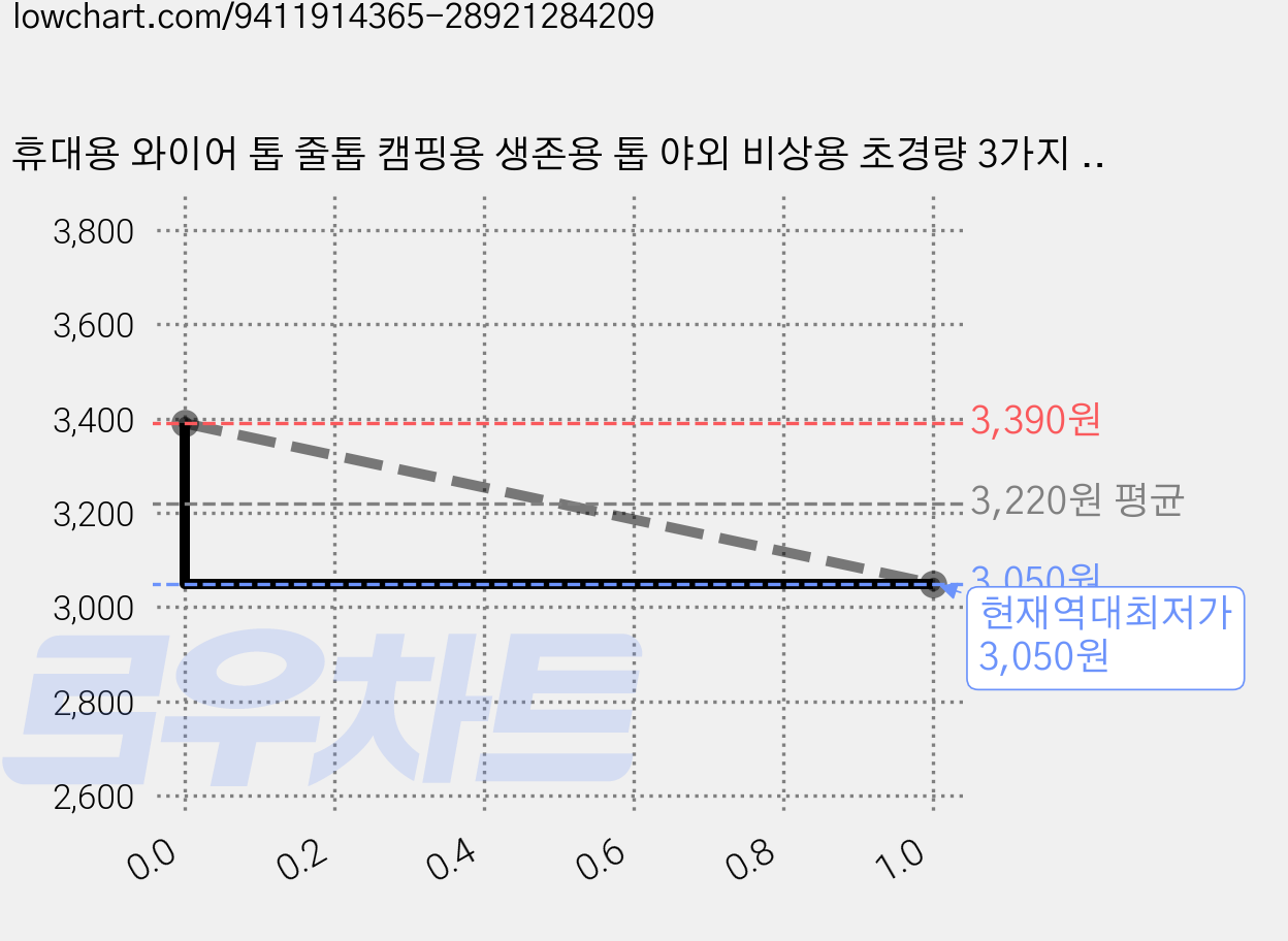 휴대용 와이어 톱 줄톱 캠핑용 생존용 톱 야외 비상용 초경량 3가지 타입, 블루, 1개 가격 변동 차트, 현재가 3,050원, 역대최저가