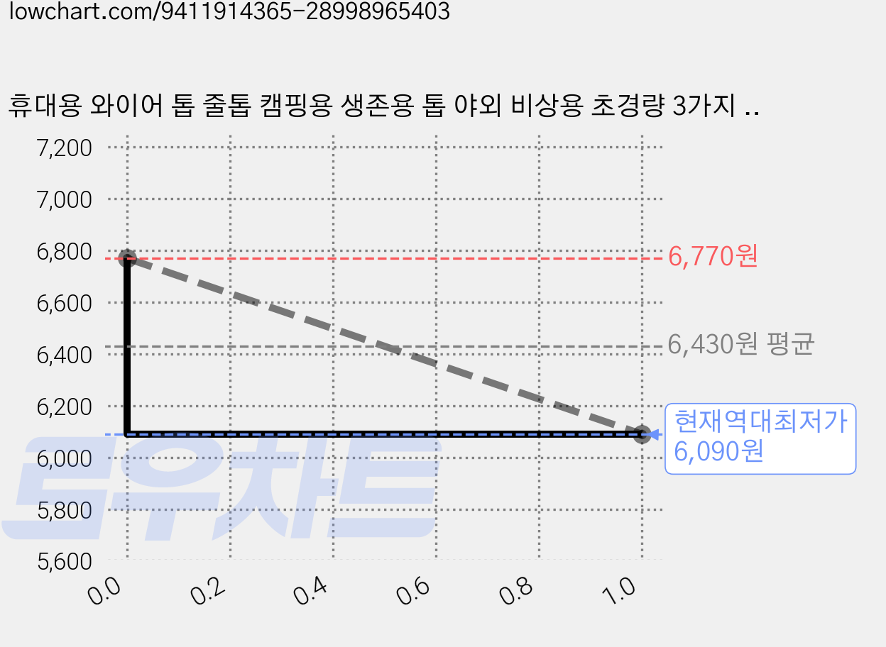 휴대용 와이어 톱 줄톱 캠핑용 생존용 톱 야외 비상용 초경량 3가지 타입, 블루, 2개 가격 변동 차트, 현재가 6,090원, 역대최저가