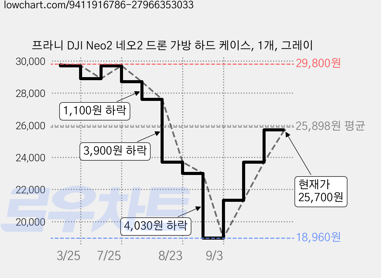 프라니 DJI Neo2 네오2 드론 가방 하드 케이스, 1개, 그레이 가격 변동 차트, 현재가 23,700원, 관측 최저가 18,960원