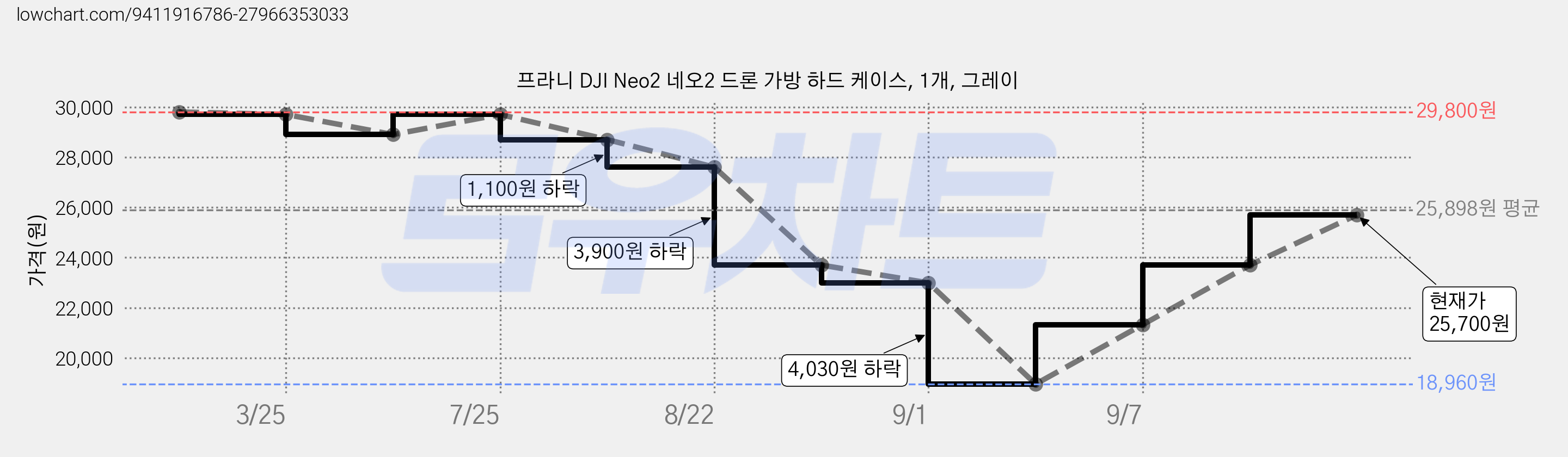프라니 DJI Neo2 네오2 드론 가방 하드 케이스, 1개, 그레이 가격 변동 차트, 현재가 23,700원, 관측 최저가 18,960원