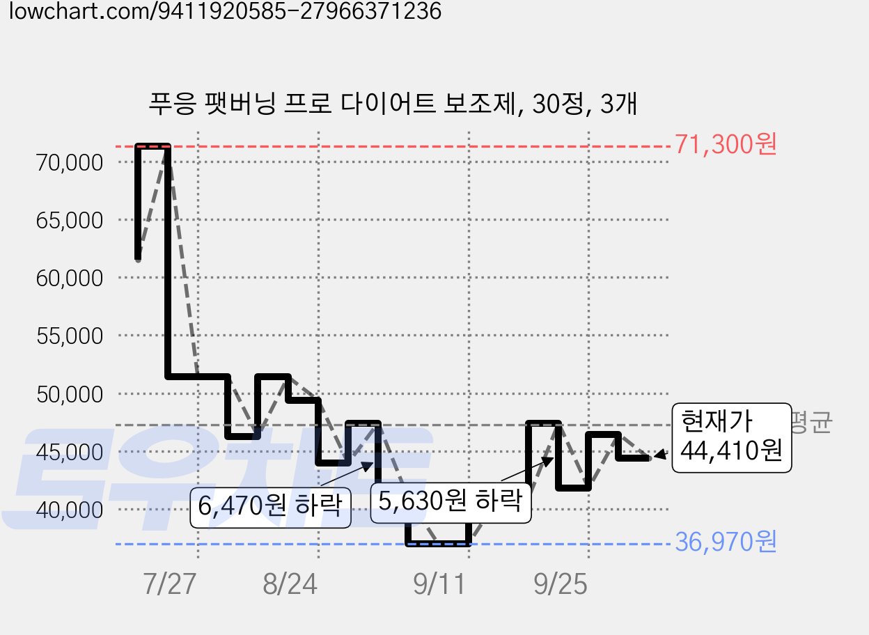 푸응 팻버닝 프로 다이어트 보조제, 30정, 3개 가격 변동 차트, 현재가 44,410원, 관측 최저가 36,970원