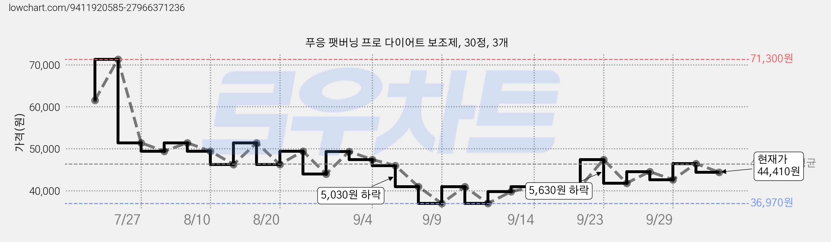 푸응 팻버닝 프로 다이어트 보조제, 30정, 3개 가격 변동 차트, 현재가 44,410원, 관측 최저가 36,970원
