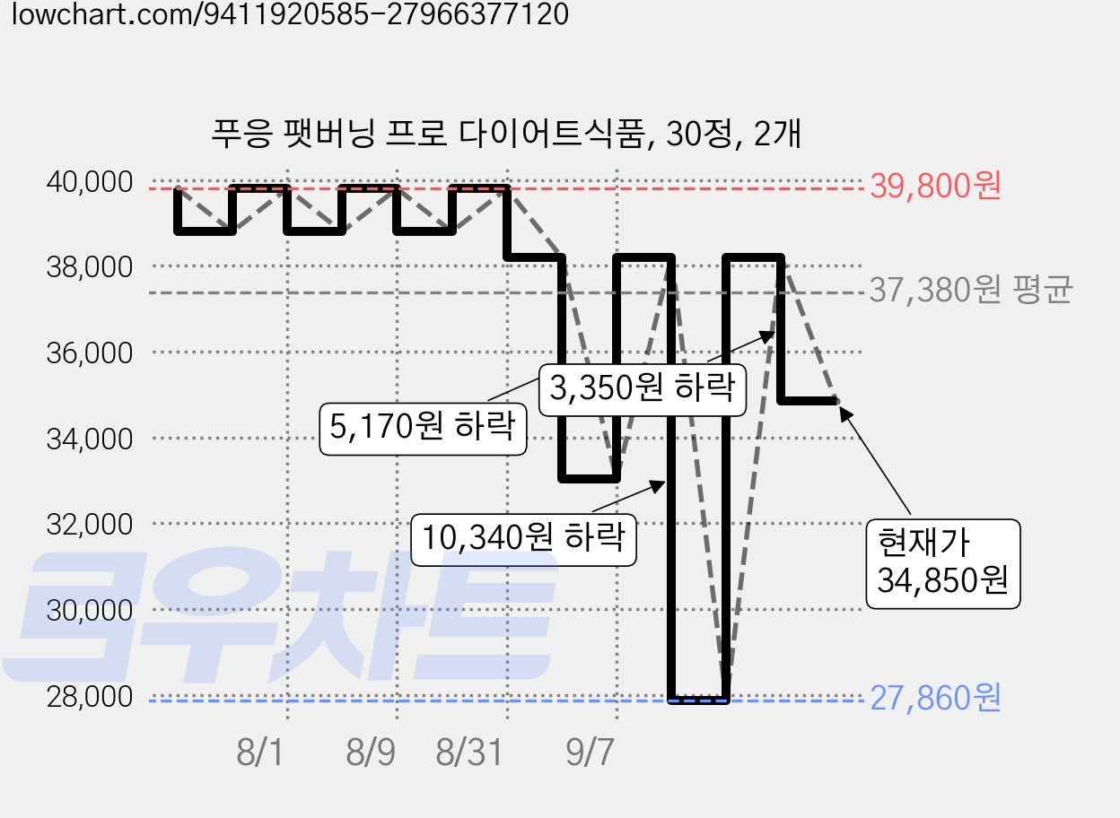 푸응 팻버닝 프로 다이어트식품, 30정, 2개 가격 변동 차트, 현재가 34,850원, 관측 최저가 27,860원