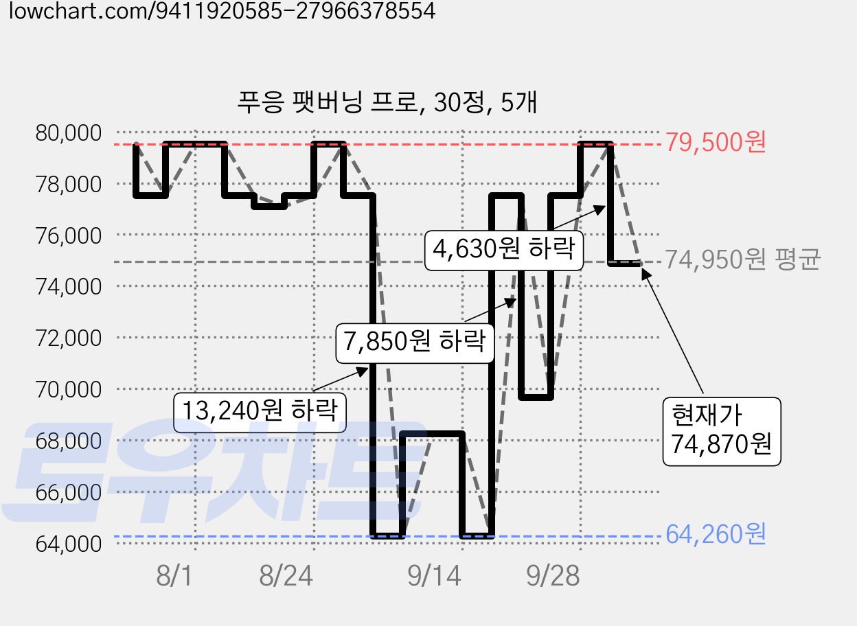 푸응 팻버닝 프로, 30정, 5개 가격 변동 차트, 현재가 74,870원, 관측 최저가 64,260원