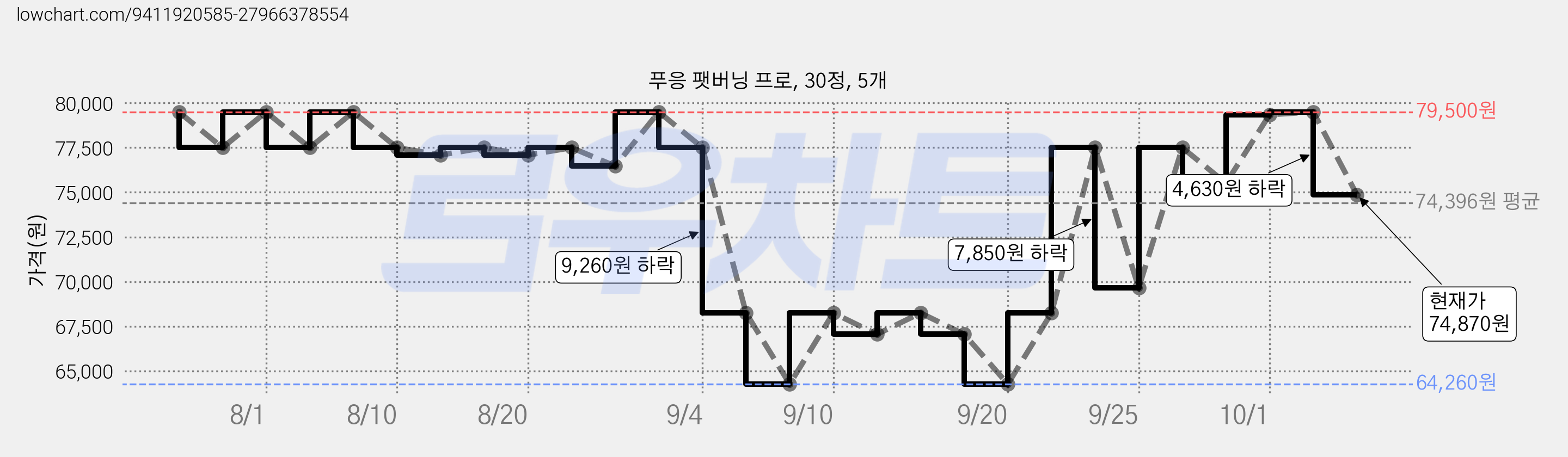 푸응 팻버닝 프로, 30정, 5개 가격 변동 차트, 현재가 74,870원, 관측 최저가 64,260원
