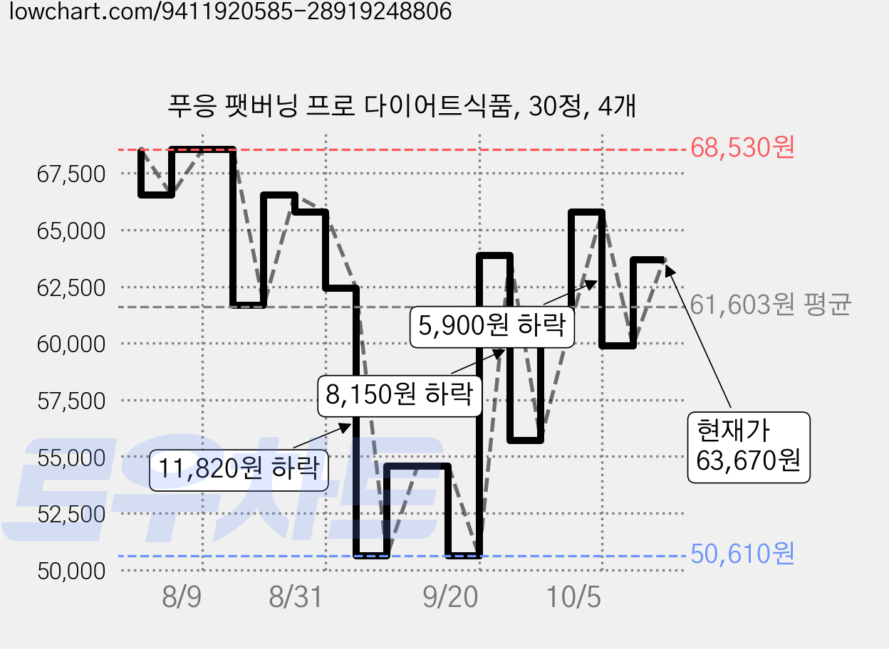 푸응 팻버닝 프로 다이어트식품, 30정, 4개 가격 변동 차트, 현재가 63,670원, 관측 최저가 50,610원