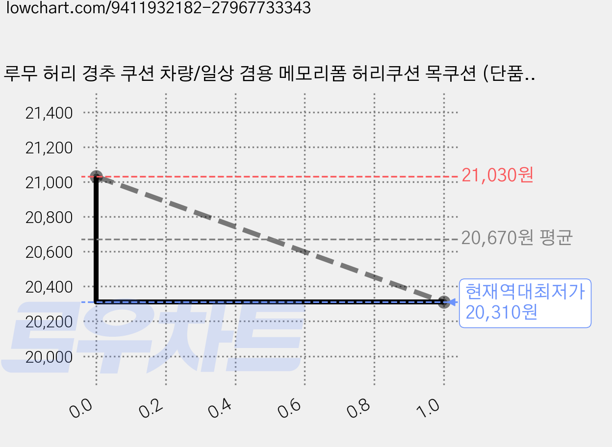 루무 허리 경추 쿠션 차량/일상 겸용 메모리폼 허리쿠션 목쿠션 (단품 및 세트 선택), 1개, 연노랑 그레이 허리쿠션 단품 가격 변동 차트, 현재가 20,310원, 역대최저가