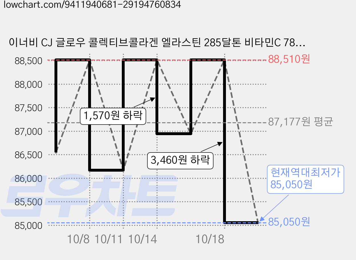 이너비 CJ 글로우 콜렉티브콜라겐 엘라스틴 285달톤 비타민C 78.12g, 84정, 5개 가격 변동 차트, 현재가 85,050원, 역대최저가