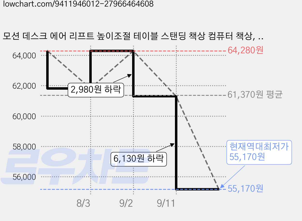 모션 데스크 에어 리프트 높이조절 테이블 스탠딩 책상 컴퓨터 책상, 하얀색 가격 변동 차트, 현재가 55,170원, 역대최저가