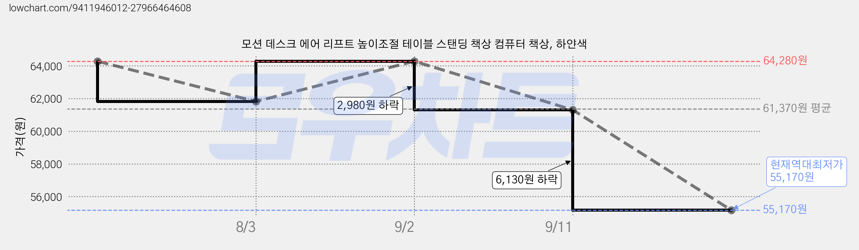 모션 데스크 에어 리프트 높이조절 테이블 스탠딩 책상 컴퓨터 책상, 하얀색 가격 변동 차트, 현재가 55,170원, 역대최저가
