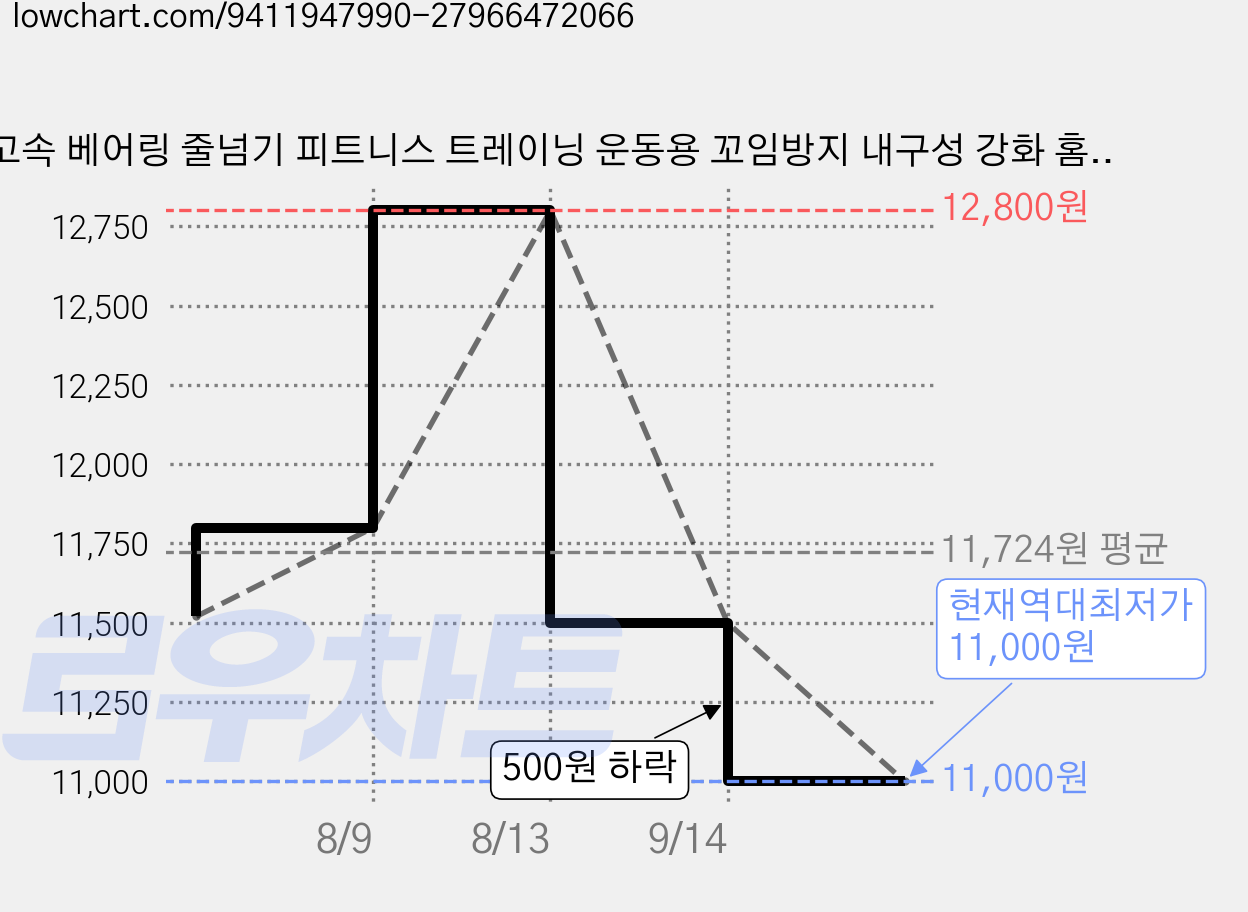 고속 베어링 줄넘기 피트니스 트레이닝 운동용 꼬임방지 내구성 강화 홈트, 1개, 초록색 가격 변동 차트, 현재가 11,000원, 역대최저가