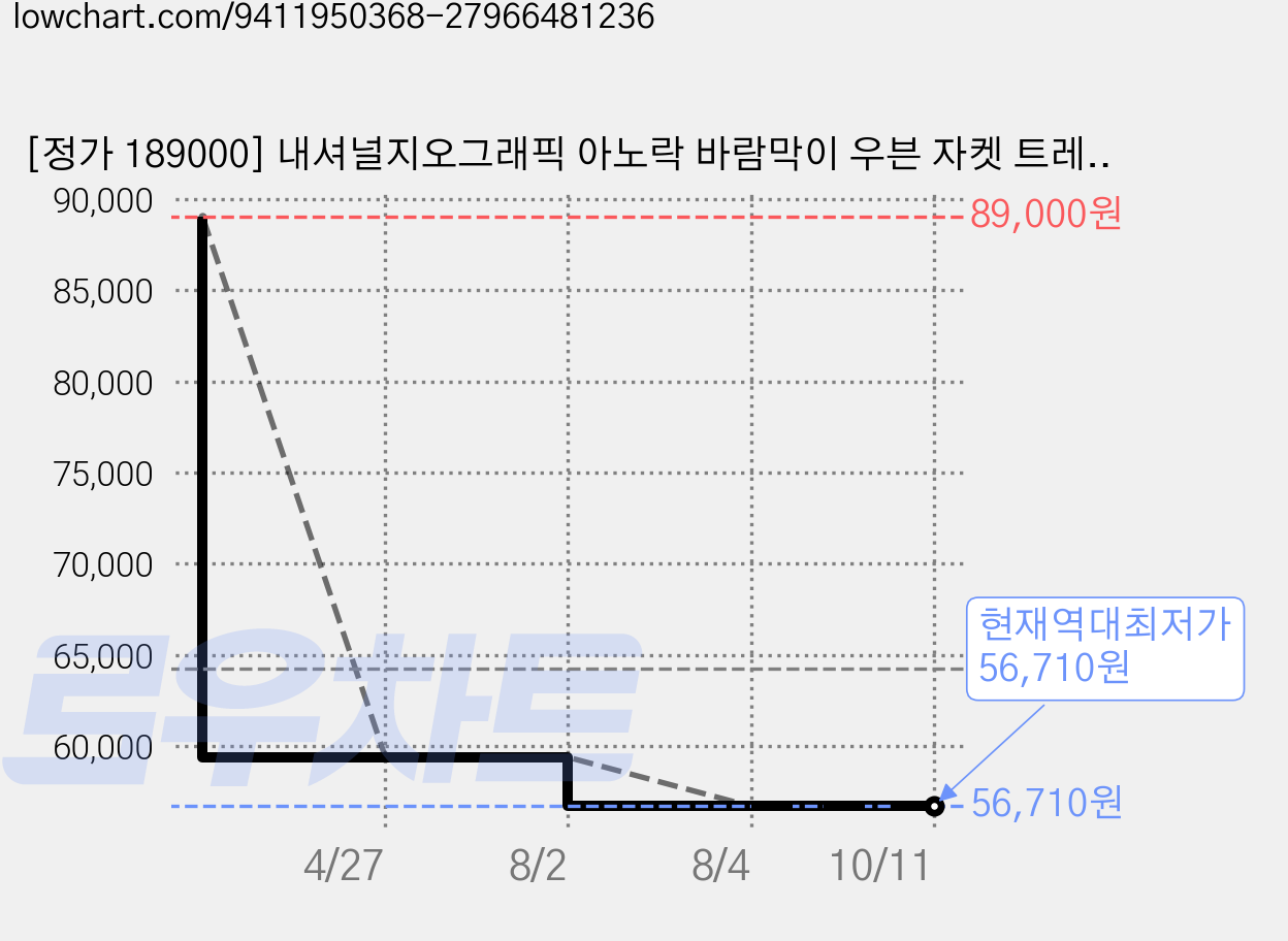 [정가 189000] 내셔널지오그래픽 아노락 바람막이 우븐 자켓 트레이닝복 가격 변동 차트, 현재가 56,710원, 역대최저가