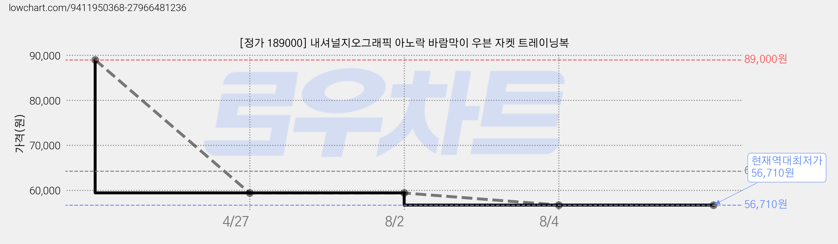 [정가 189000] 내셔널지오그래픽 아노락 바람막이 우븐 자켓 트레이닝복 가격 변동 차트, 현재가 56,710원, 역대최저가