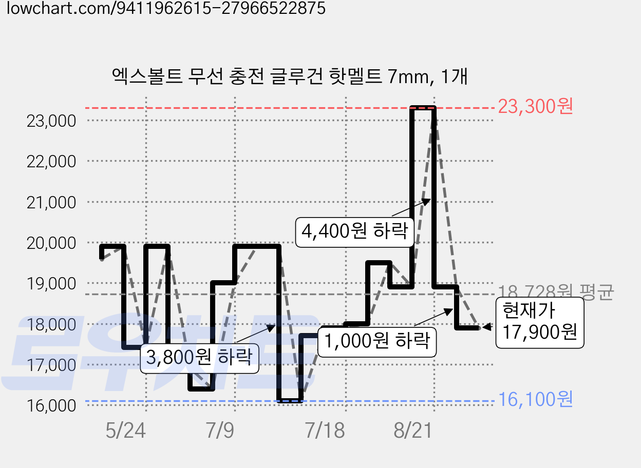 엑스볼트 무선 충전 글루건 핫멜트 7mm, 1개 가격 변동 차트, 현재가 17,900원, 관측 최저가 16,100원