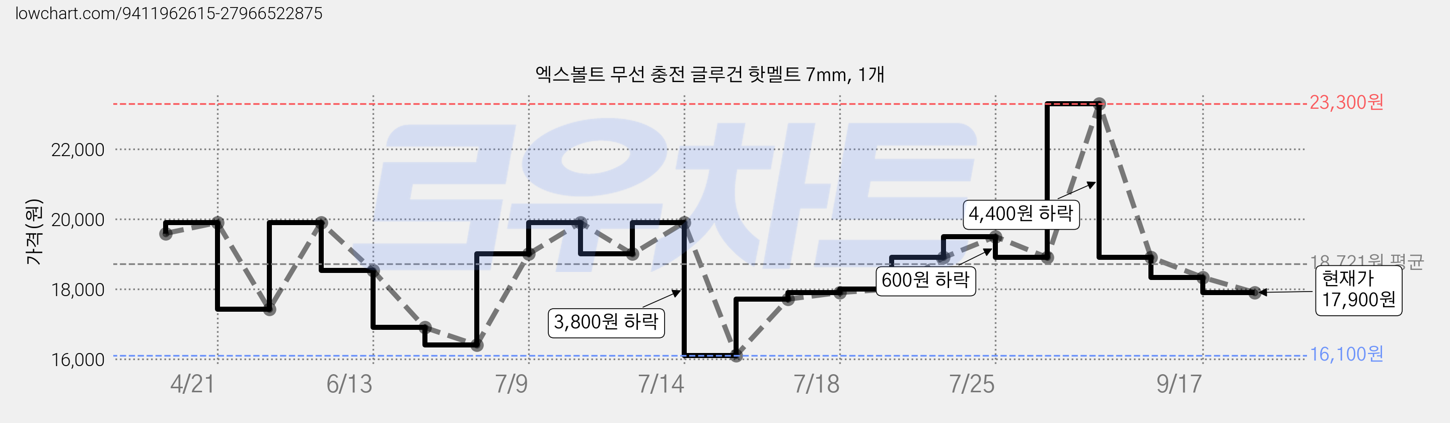 엑스볼트 무선 충전 글루건 핫멜트 7mm, 1개 가격 변동 차트, 현재가 17,900원, 관측 최저가 16,100원