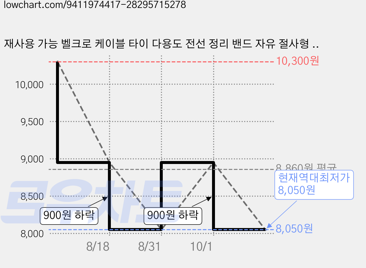 재사용 가능 벨크로 케이블 타이 다용도 전선 정리 밴드 자유 절사형 선 정리 테이프, 검정색, 2개 가격 변동 차트, 현재가 8,050원, 역대최저가