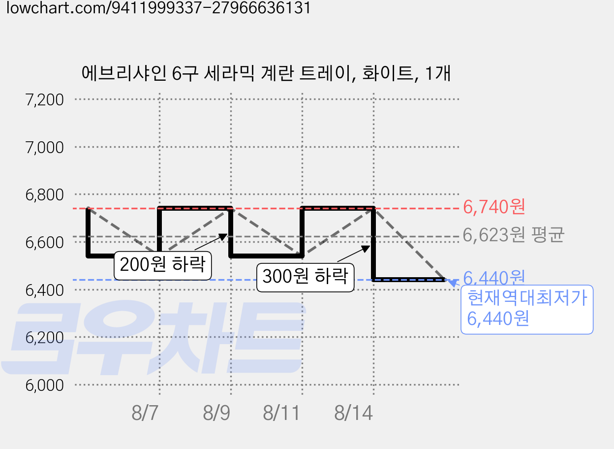 에브리샤인 6구 세라믹 계란 트레이, 화이트, 1개 가격 변동 차트, 현재가 6,440원, 역대최저가