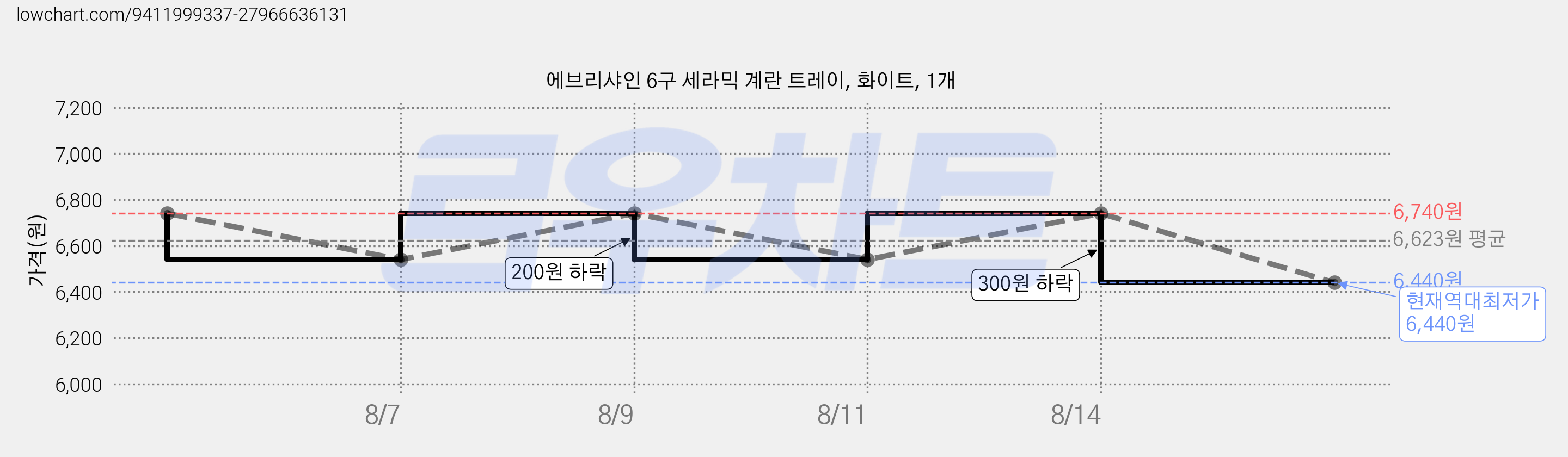 에브리샤인 6구 세라믹 계란 트레이, 화이트, 1개 가격 변동 차트, 현재가 6,440원, 역대최저가