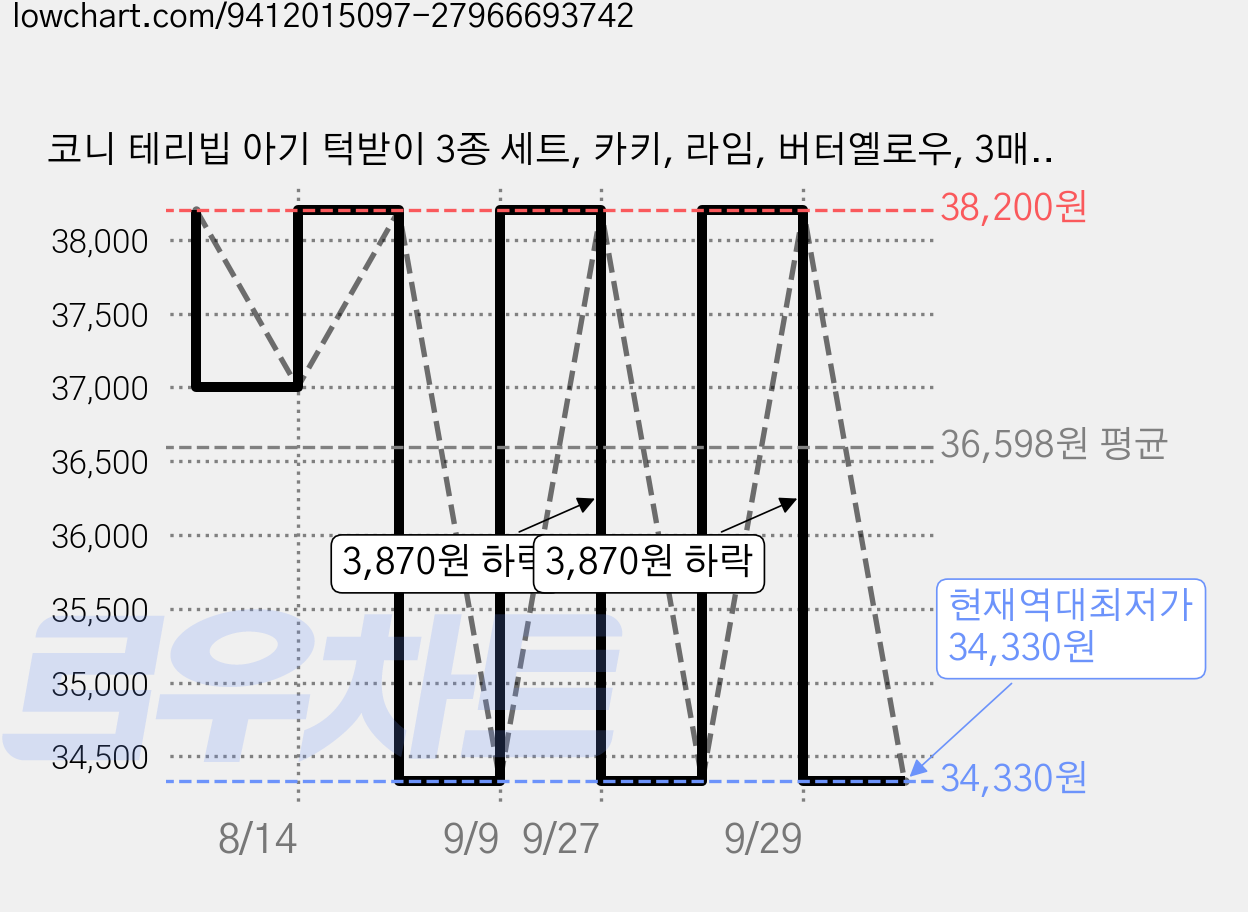 코니 테리빕 아기 턱받이 3종 세트, 카키, 라임, 버터옐로우, 3매, 1세트 가격 변동 차트, 현재가 34,330원, 역대최저가