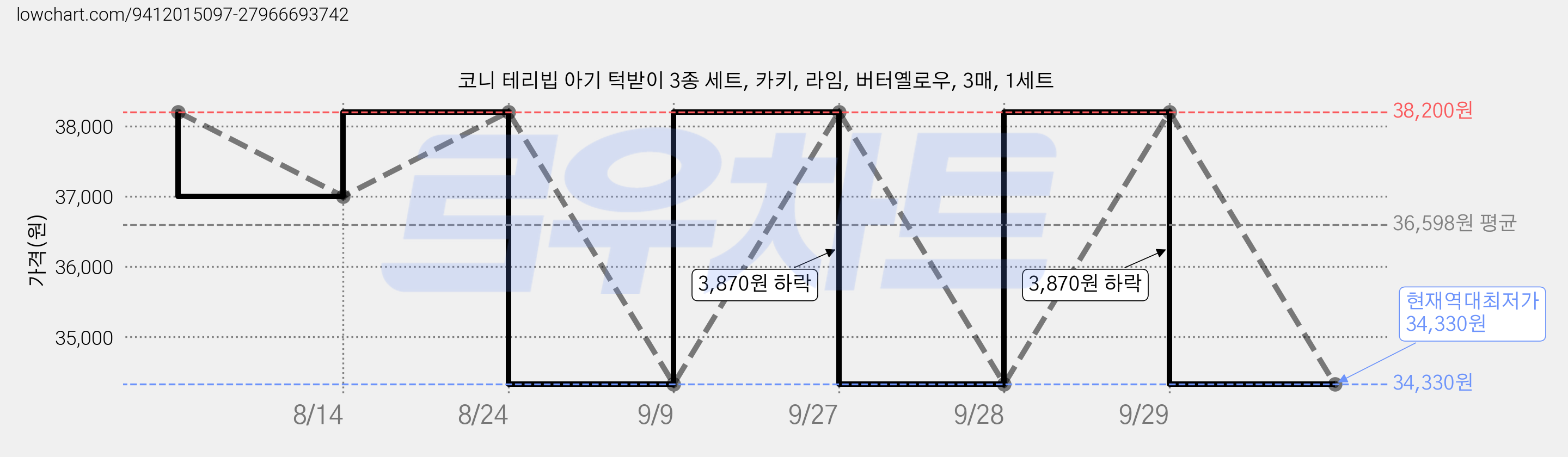 코니 테리빕 아기 턱받이 3종 세트, 카키, 라임, 버터옐로우, 3매, 1세트 가격 변동 차트, 현재가 34,330원, 역대최저가