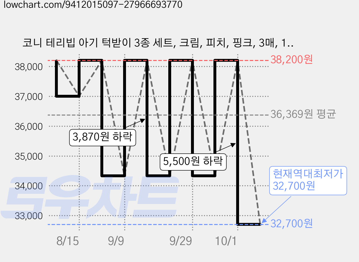 코니 테리빕 아기 턱받이 3종 세트, 크림, 피치, 핑크, 3매, 1세트 가격 변동 차트, 현재가 32,700원, 역대최저가