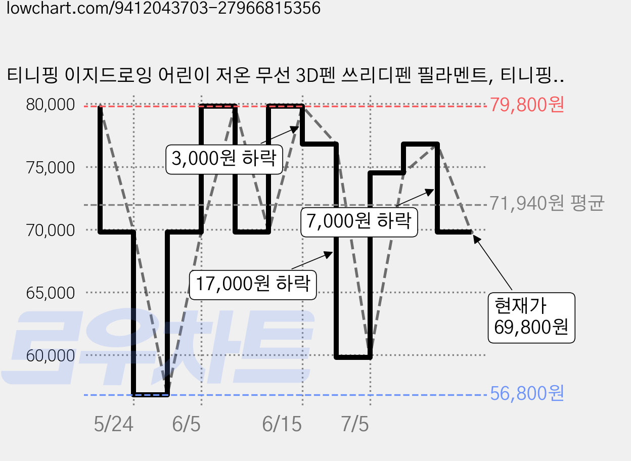 티니핑 이지드로잉 어린이 저온 무선 3D펜 쓰리디펜 필라멘트, 티니핑 3D펜, 2TP140020A 가격 변동 차트, 현재가 69,800원, 관측 최저가 56,800원