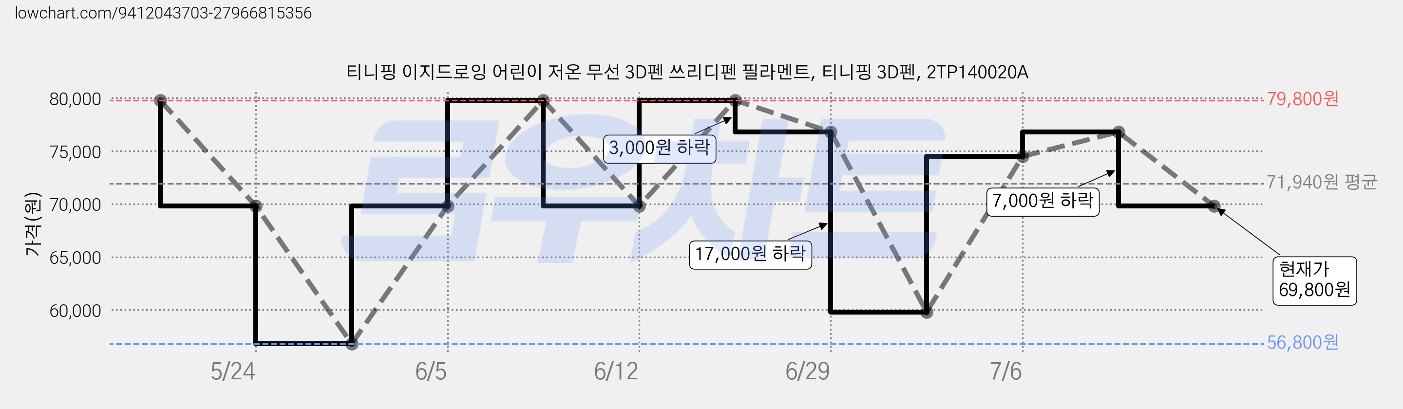 티니핑 이지드로잉 어린이 저온 무선 3D펜 쓰리디펜 필라멘트, 티니핑 3D펜, 2TP140020A 가격 변동 차트, 현재가 69,800원, 관측 최저가 56,800원