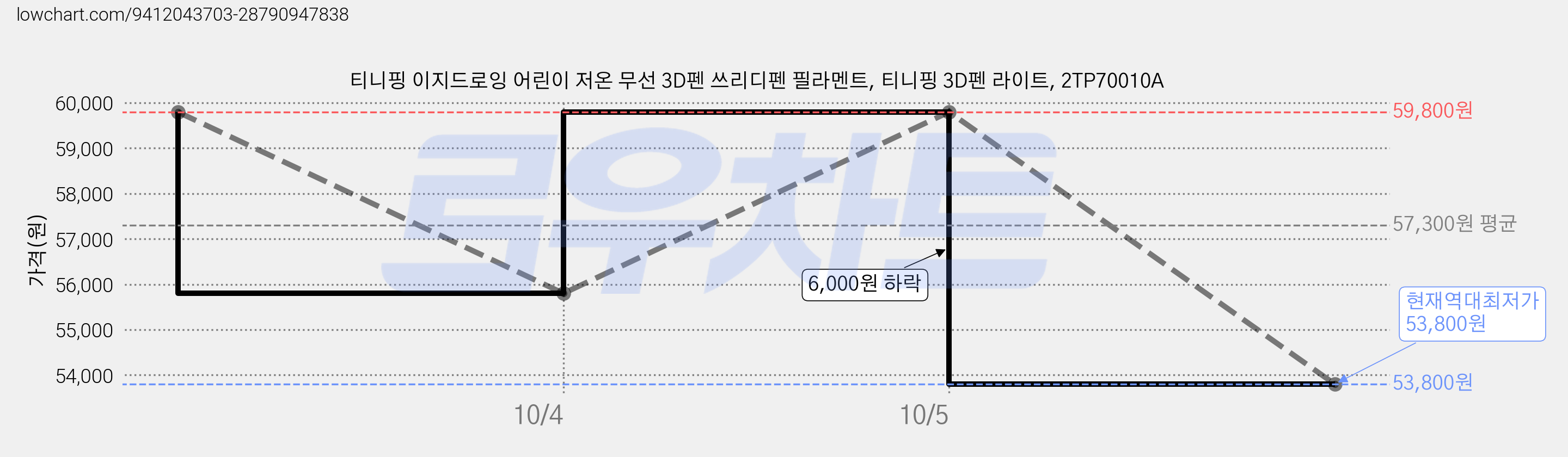 티니핑 이지드로잉 어린이 저온 무선 3D펜 쓰리디펜 필라멘트, 티니핑 3D펜 라이트, 2TP70010A 가격 변동 차트, 현재가 53,800원, 역대최저가