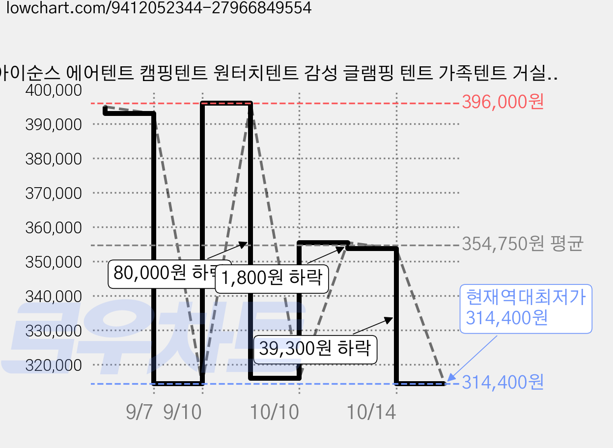 아이순스 에어텐트 캠핑텐트 원터치텐트 감성 글램핑 텐트 가족텐트 거실형, 녹색, 3-4인용, 옥스퍼드 재질 타프 모델6.3 가격 변동 차트, 현재가 314,400원, 역대최저가