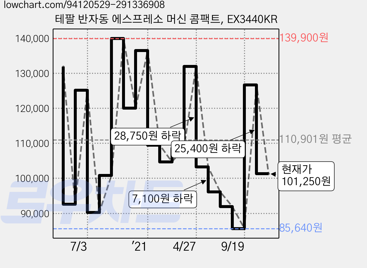테팔 반자동 에스프레소 머신 콤팩트, EX3440KR 가격 변동 차트, 현재가 101,250원, 관측 최저가 85,140원