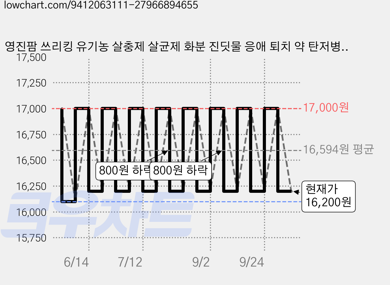 영진팜 쓰리킹 유기농 살충제 살균제 화분 진딧물 응애 퇴치 약 탄저병 노균병 흰가루병 곰팡이병 무늬병 가정용 농업용 원료 정향 효과 - 총채벌레 깍지벌레 노린재 온실가루이, 1개, 100ml 가격 변동 차트, 현재가 16,200원, 관측 최저가 16,100원