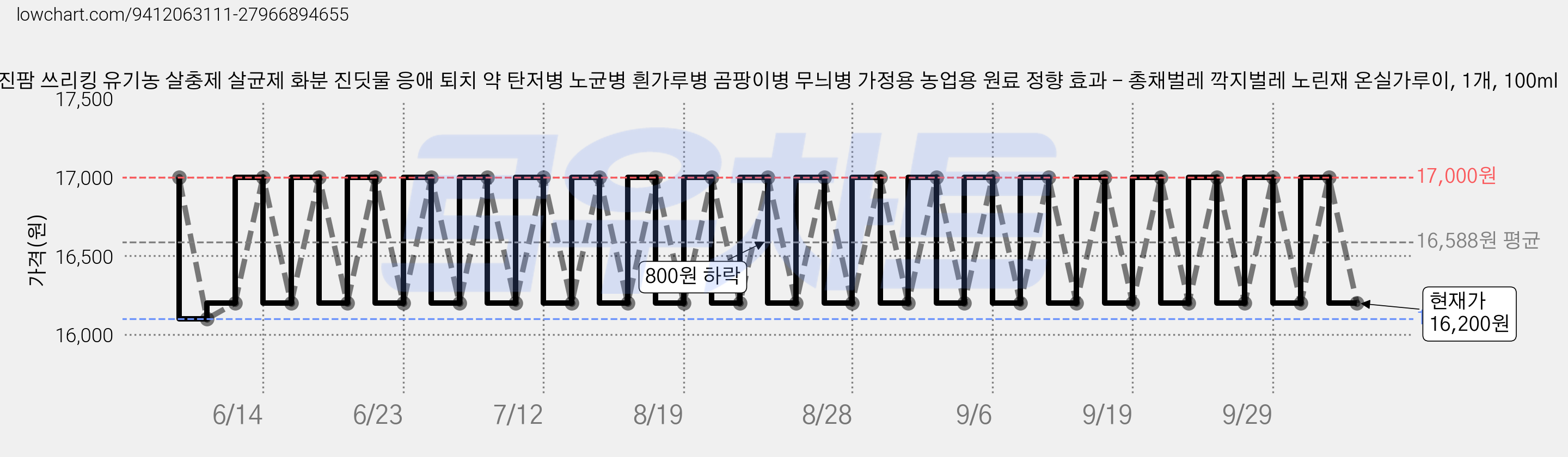 영진팜 쓰리킹 유기농 살충제 살균제 화분 진딧물 응애 퇴치 약 탄저병 노균병 흰가루병 곰팡이병 무늬병 가정용 농업용 원료 정향 효과 - 총채벌레 깍지벌레 노린재 온실가루이, 1개, 100ml 가격 변동 차트, 현재가 16,200원, 관측 최저가 16,100원