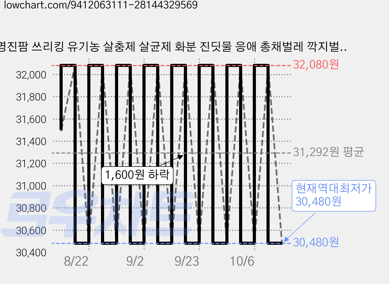 영진팜 쓰리킹 유기농 살충제 살균제 화분 진딧물 응애 총채벌레 깍지벌레 노린재 온실가루이 퇴치 약 탄저병 노균병 흰가루병 곰팡이병 무늬병 가정용 농업용, 2개, 100ml 가격 변동 차트, 현재가 30,480원, 역대최저가