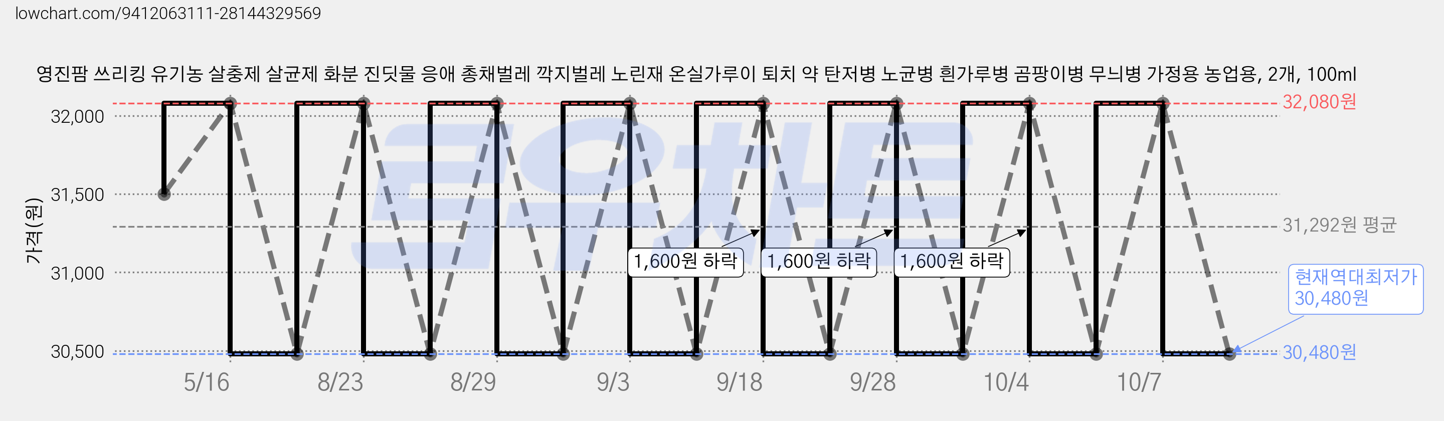 영진팜 쓰리킹 유기농 살충제 살균제 화분 진딧물 응애 총채벌레 깍지벌레 노린재 온실가루이 퇴치 약 탄저병 노균병 흰가루병 곰팡이병 무늬병 가정용 농업용, 2개, 100ml 가격 변동 차트, 현재가 30,480원, 역대최저가