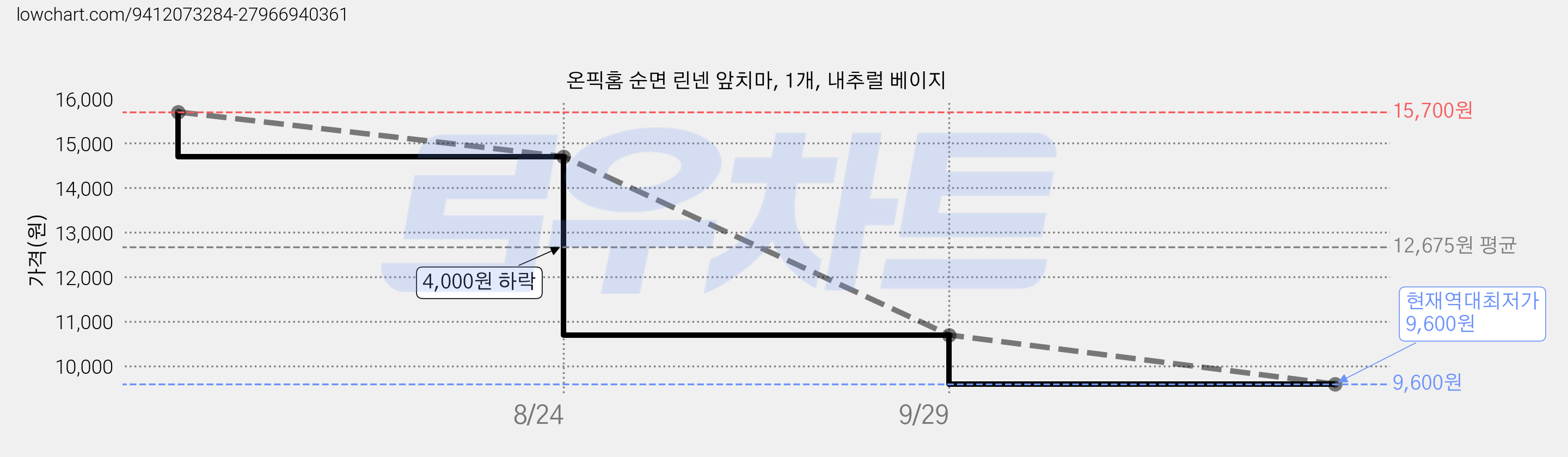 온픽홈 순면 린넨 앞치마, 1개, 내추럴 베이지 가격 변동 차트, 현재가 9,600원, 역대최저가