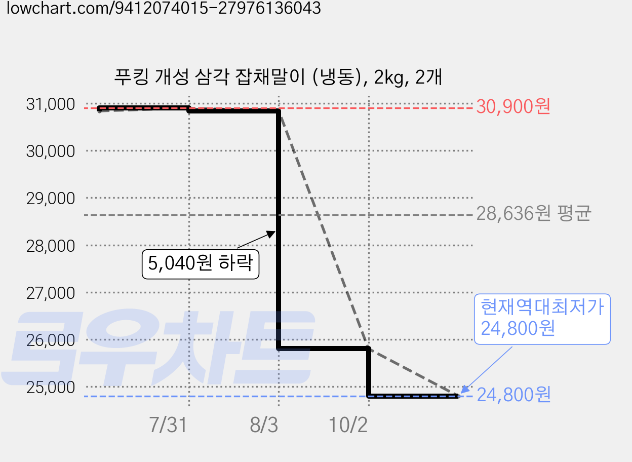 푸킹 개성 삼각 잡채말이 (냉동), 2kg, 2개 가격 변동 차트, 현재가 24,800원, 역대최저가