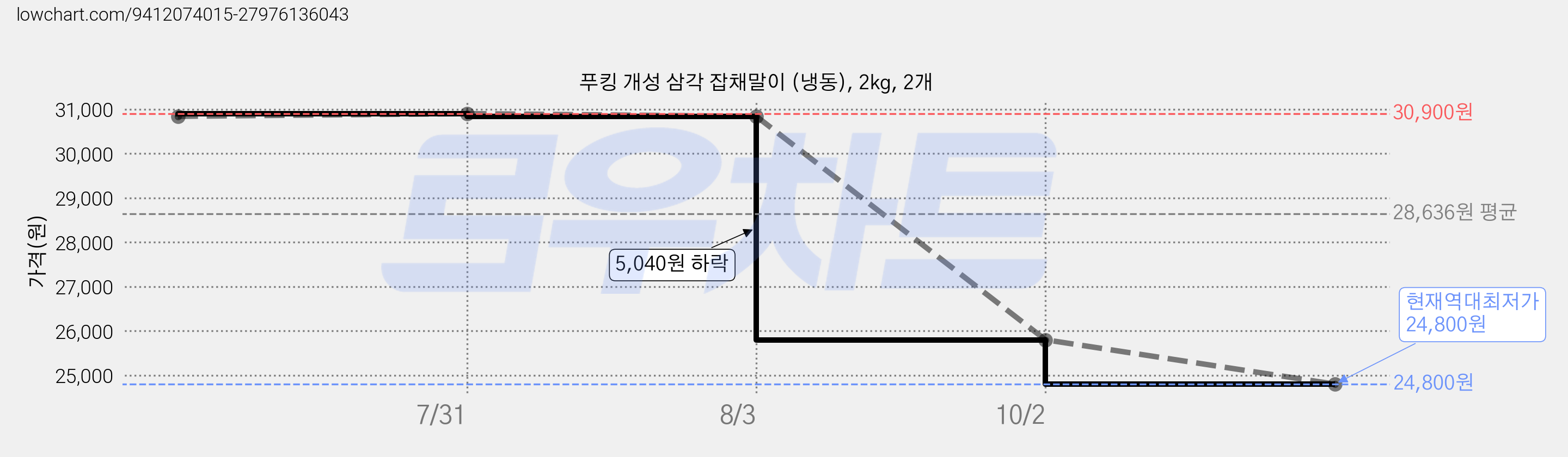 푸킹 개성 삼각 잡채말이 (냉동), 2kg, 2개 가격 변동 차트, 현재가 24,800원, 역대최저가