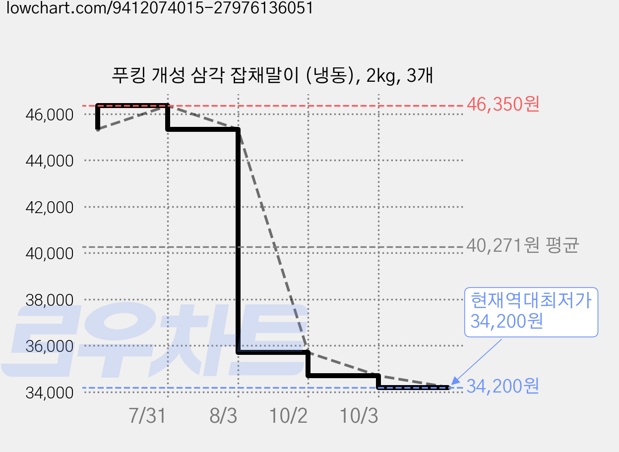 푸킹 개성 삼각 잡채말이 (냉동), 2kg, 3개 가격 변동 차트, 현재가 34,200원, 역대최저가