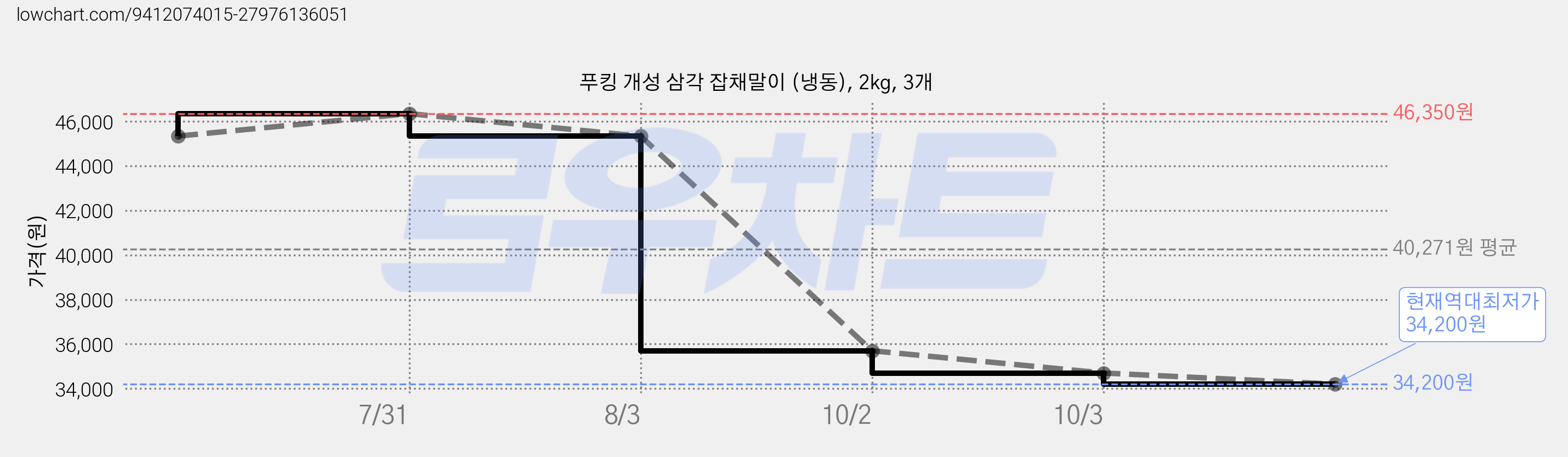 푸킹 개성 삼각 잡채말이 (냉동), 2kg, 3개 가격 변동 차트, 현재가 34,200원, 역대최저가