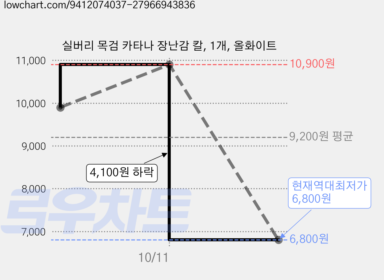 실버리 목검 카타나 장난감 칼, 1개, 올화이트 가격 변동 차트, 현재가 6,800원, 역대최저가