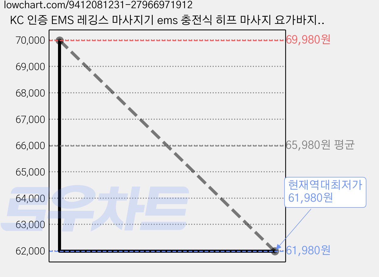 KC 인증 EMS 레깅스 마사지기 ems 충전식 히프 마사지 요가바지입니다 복부 힙업운동 골반기저근 코어근육 훈련 케겔 홈트 운동, 핑크, 프리사이즈(40kg~60kg) 가격 변동 차트, 현재가 61,980원, 역대최저가
