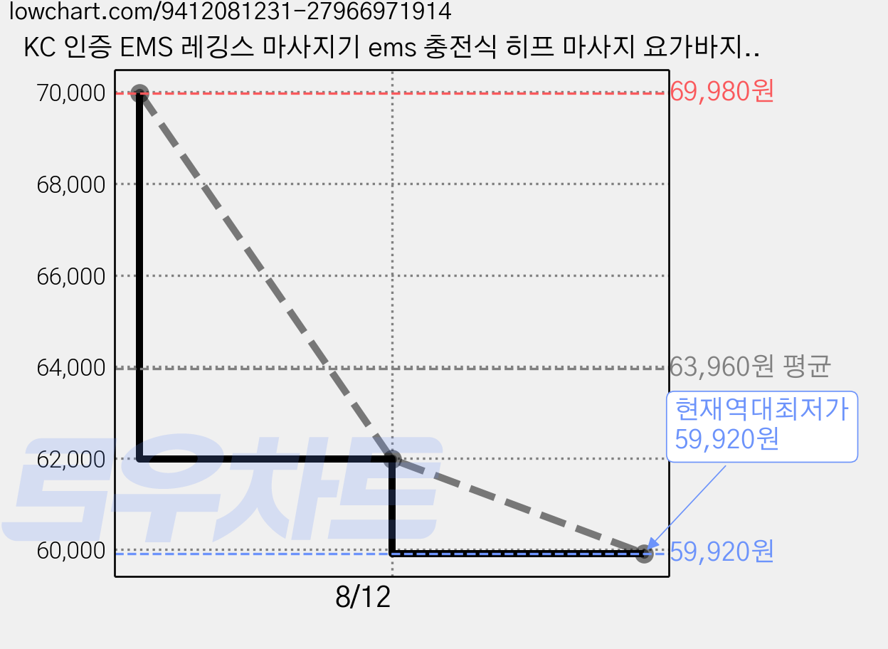 KC 인증 EMS 레깅스 마사지기 ems 충전식 히프 마사지 요가바지입니다 복부 힙업운동 골반기저근 코어근육 훈련 케겔 홈트 운동, 그레이, 프리사이즈(40kg~60kg) 가격 변동 차트, 현재가 59,920원, 역대최저가