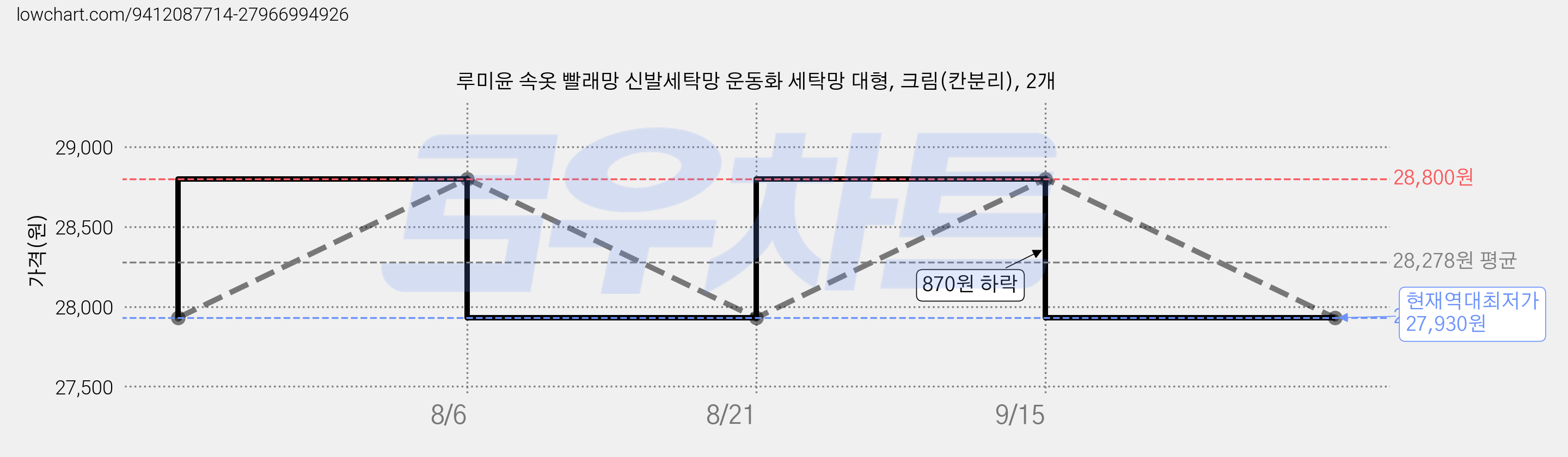 루미윤 속옷 빨래망 신발세탁망 운동화 세탁망 대형, 크림(칸분리), 2개 가격 변동 차트, 현재가 27,930원, 역대최저가